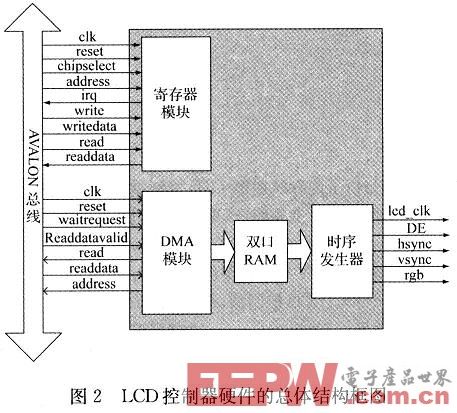 一种基于SOPC技术的内存映射型LCD控制器设计