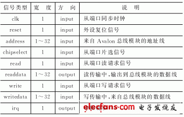 表1Avalon从端口信号
