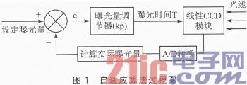 基于线性CCD的寻线智能车设计