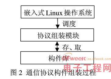 嵌入式设计:Linux通信中构件技术应用研究