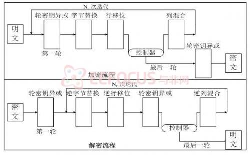 图2.3 AES 加/解密流程