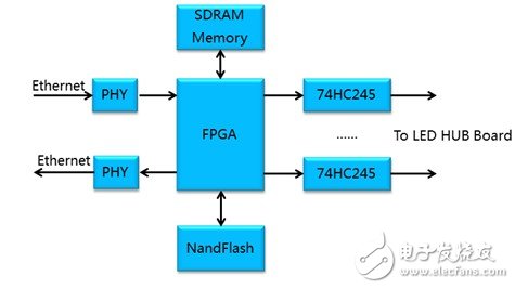 图4:单FPGA方案框图