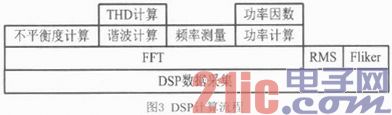 嵌入式电能质量分析仪的数据分析与GUI的设计与实现