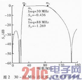基于PCB板的高性能大功率滤波器设计