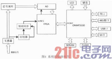 嵌入式电能质量分析仪的数据分析与GUI的设计与实现