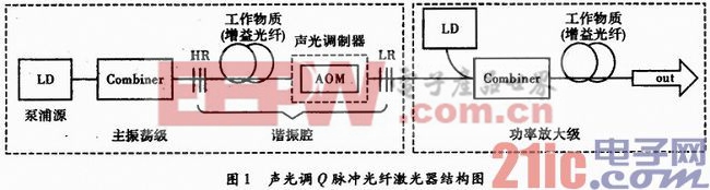 基于FPGA的脉冲光纤激光器功率控制系统设计