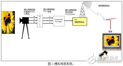 模拟电视系统
