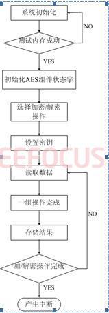 图2.2系统软件流程图