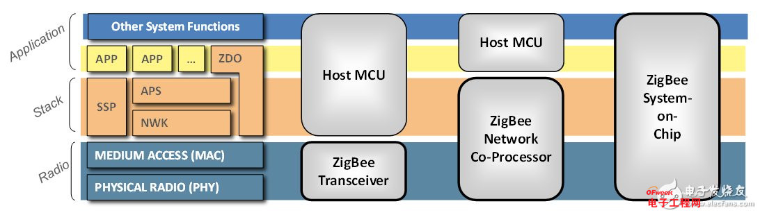 最适合的选择——ZigBeeSoC解决方案