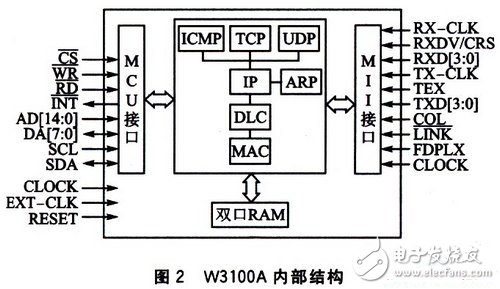 基于W3100A的IP荷重传感器设计