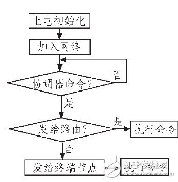图5 路由器(包含终端节点)工作流程图