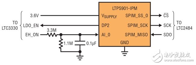 图 5:LTP5901-IPM 仅需要非常少的连接,就能运行整个应用。所有无线网络功能 (包括固件和 RF 电路) 都已经内置在该模块中。3线 SPI 主器件与 LTC2484 的 SPI 端口通信。GPIO 引脚 (DP2) 控制传感器电源排序。内置 ADC 充当便利的电平转换器,从 LTC3330 读取能量收集状态标记 EH_ON。
