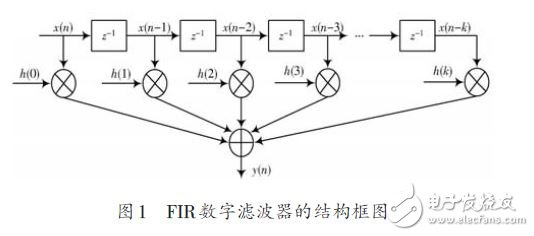 基于FPGA 的FIR数字滤波器设计方案