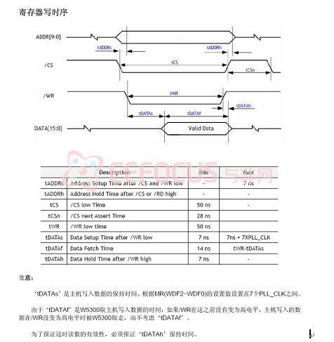 图中PLL_CLK为W5300A的内部时钟,频率为15OMHz。