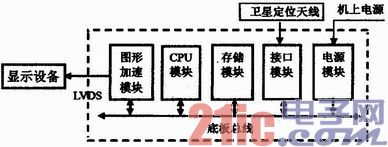 基于PowerPC7447处理器的显示平台设计与实现