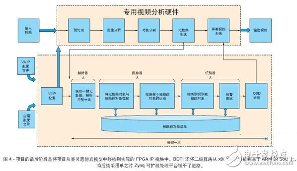 图 4 - 项目的最后阶段是将项目从赛灵思仿真模型中移植到实际的 FPGA IP 模块中。BDTI 还将二级算法从 x86 CPU 移植到基于 ARM 的 SoC 上,为后续采用单芯片 Zynq 可扩展处理平台铺平了道路。