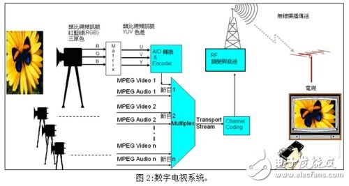 数字电视系统