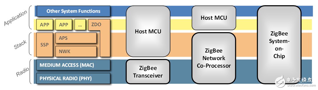 图1:ZigBee系统分区选择