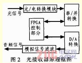 音频信号数字化光纤传输实验仪信道的设计与实现