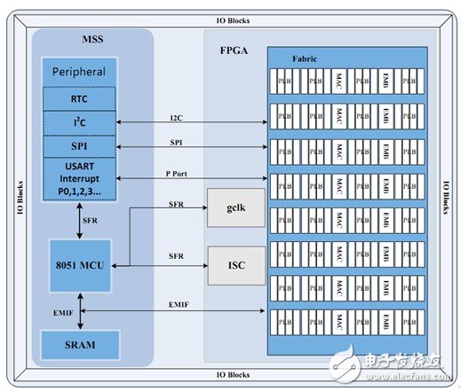 图5:京微雅格CME-M5器件结构框图
