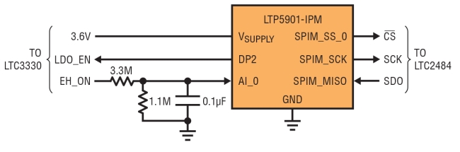 图 5:LTP5901-IPM 仅需要非常少的连接,就能运行整个应用。所有无线网络功能 (包括固件和 RF 电路) 都已经内置在该模块中。3线 SPI 主器件与 LTC2484 的 SPI 端口通信。GPIO 引脚 (DP2) 控制传感器电源排序。内置 ADC 充当便利的电平转换器,从 LTC3330 读取能量收集状态标记 EH_ON。