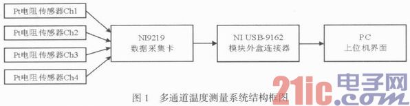 基于LabVIEW的多通道温度测量系统设计