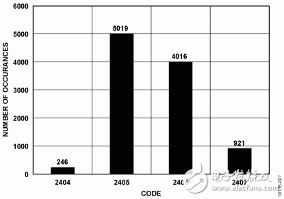 图7. 10,000样本的直方图(器件1的VIN4 - VIN3)
