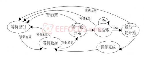 图 2.6 加/解密有限状态机