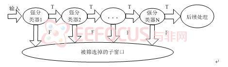 图2 (a)强分类器构造 (b)Cascade结构图