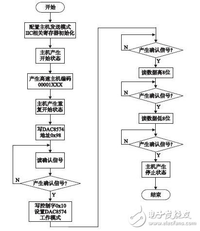 基于ARM的多路同步的A/D和D/A设计