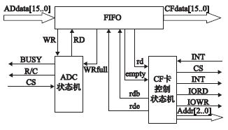 图2 数据采集与传输控制结构示意图