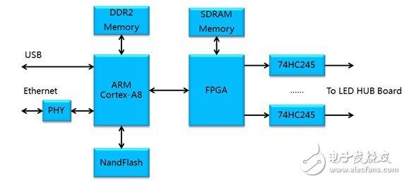 图2:ARM-CortexA8 + FPGA方案框图