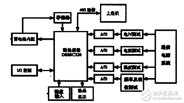 图2 监控系统硬件框图