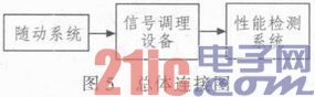基于PC104总线的性能检测系统