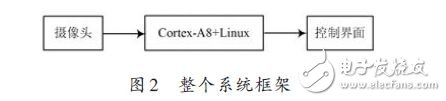 ARM NEON技术在车位识别算法中的应用
