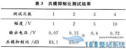 输入频率为100 Hz正弦信号测量结果