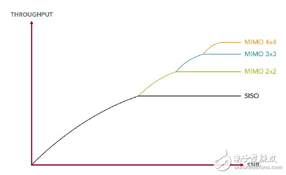 图2:高阶数MIMO系统应用对吞吐量的影响