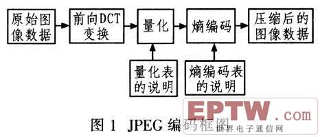 JPEG的编码框图