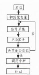 图5 六自由度模块流程图