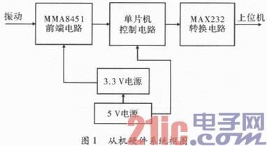 基于加速度传感器MMA8451的振动检测仪设计