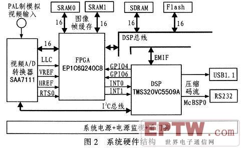 视频压缩系统硬件结构图