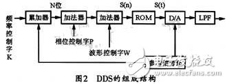 基于DDS芯片的全数控函数信号发生器的设计与实现