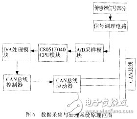 助力机器人力传知系统的数据采集与处理系统的硬件电路原理框图