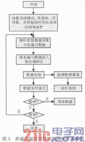 基于LabVIEW的多通道温度测量系统设计