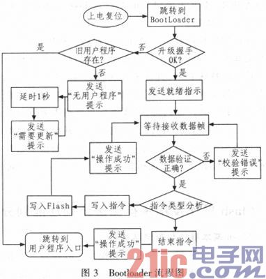 C8051F410单片机BootLoader的实现