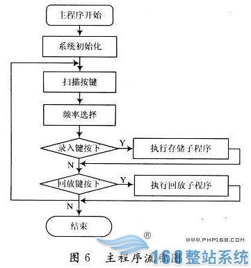 主程序流程图