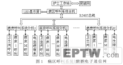 病区呼叫系统结构