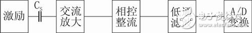 统一的测量变换电路