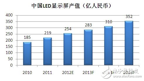 图1:中国LED显示屏产值(数据来源:GLII)