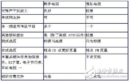 数字和模拟电视